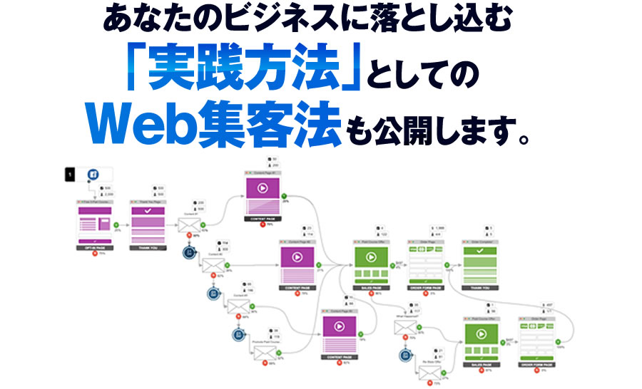 あなたのビジネスに落とし込む「実践方法」としてのWeb集客法も公開します。