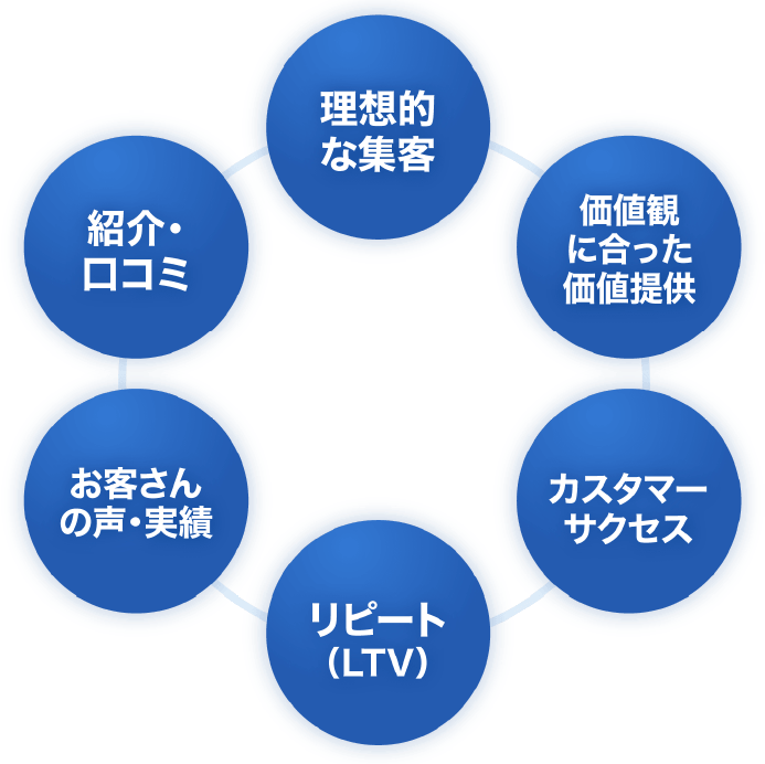 ６つの項目の循環