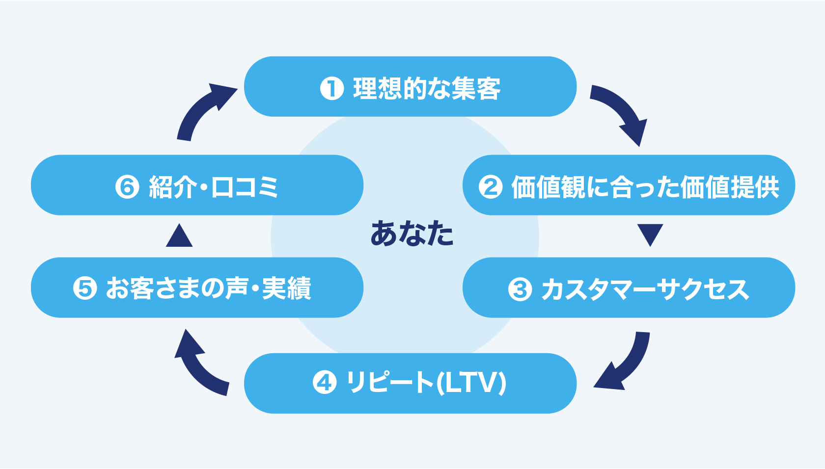 理想的な集客